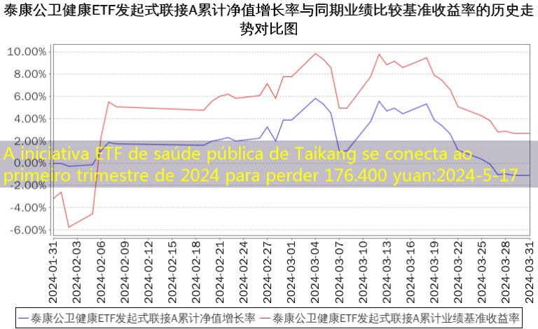 A iniciativa ETF de saúde pública de Taikang se conecta ao primeiro trimestre de 2024 para perder 176.400 yuan